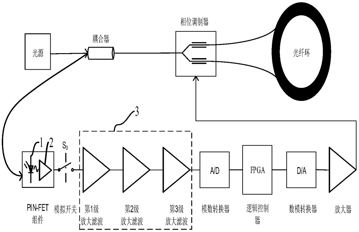 Optical-fiber gyroscope pre-amplification circuit based on switch capacitance integrator