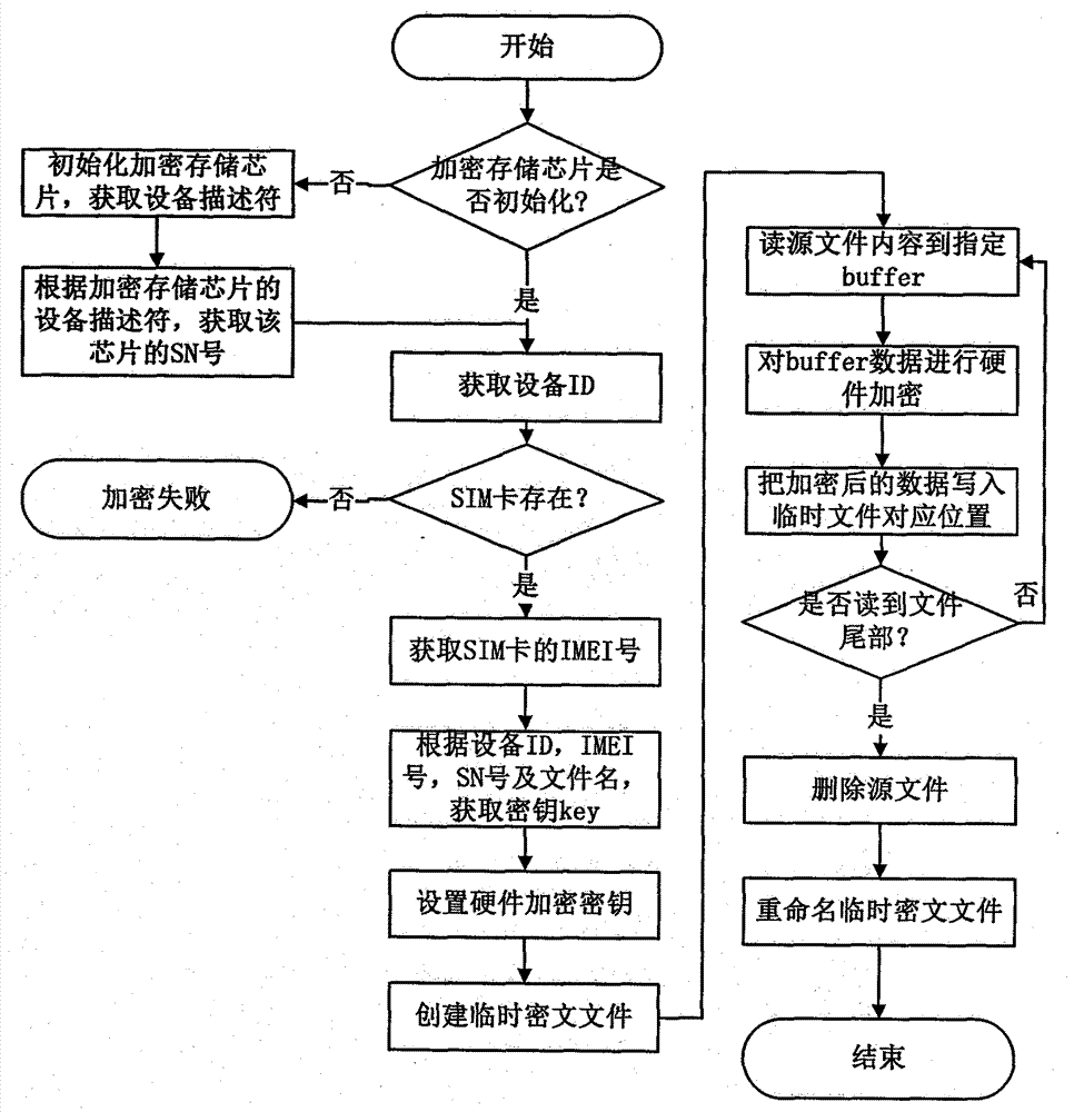 A mobile phone data hardware encryption protection method and system