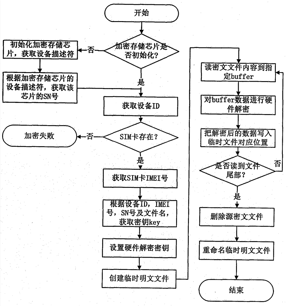 A mobile phone data hardware encryption protection method and system