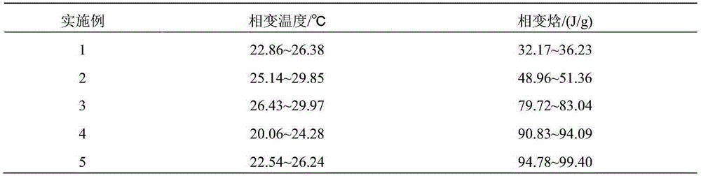 Photocatalysis composite material having performances of regulating temperature and moisture as well as preparation method thereof