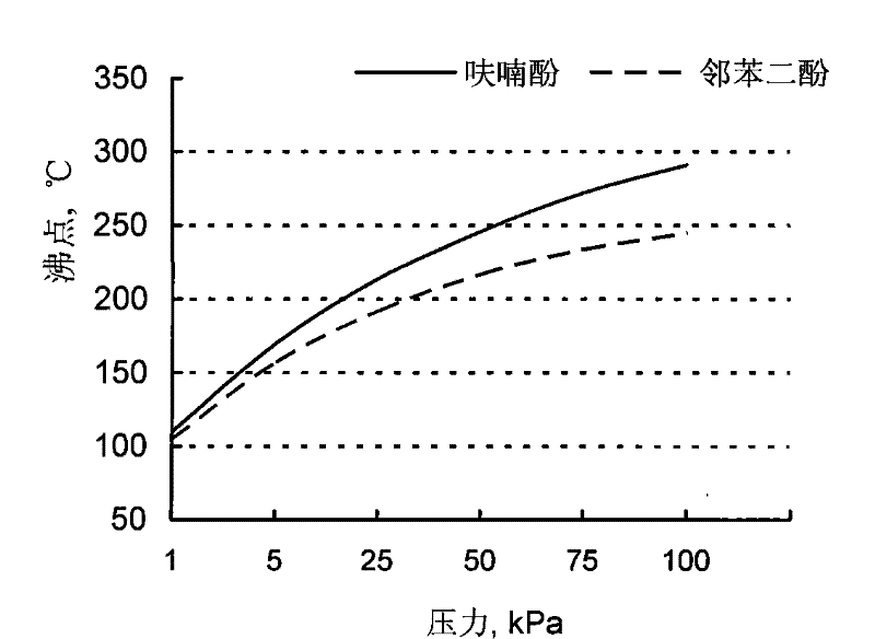 Separation of Catechol from Furanol by Extractive Distillation