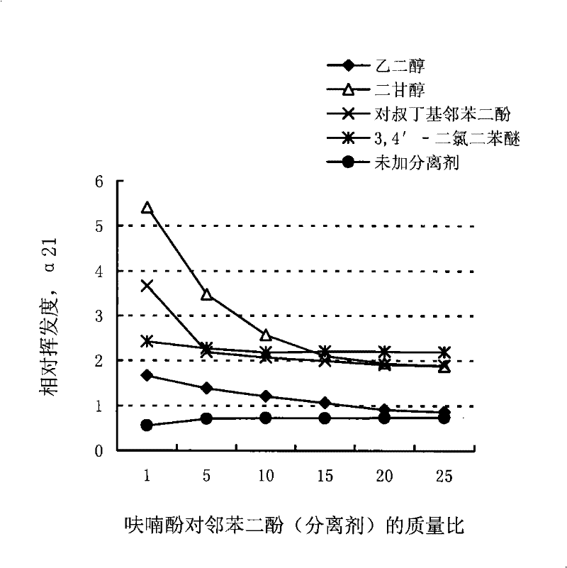 Separation of Catechol from Furanol by Extractive Distillation