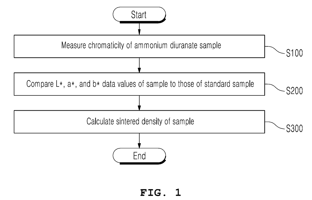 Method of analyzing sintered density of uranium oxide (UOX) using spectrophotometer