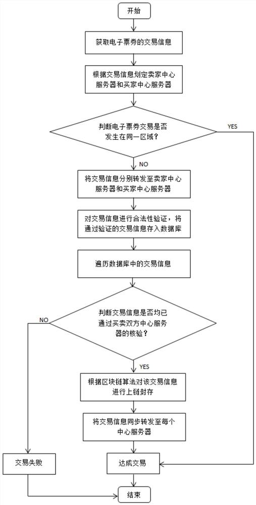 Electronic ticket transaction system based on block chain and method thereof
