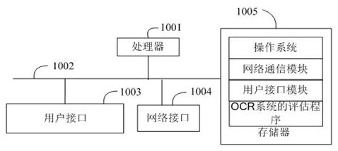 OCR system evaluation method, device and equipment and a readable storage medium