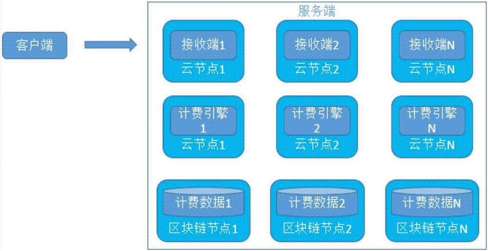 Billing method based on block chain and cloud computing platform
