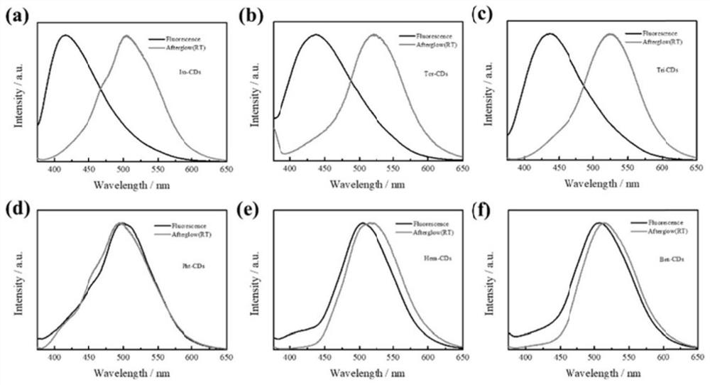 Preparation of matrix-free long-afterglow carbon dots, adjustment and control method of afterglow types and application thereof