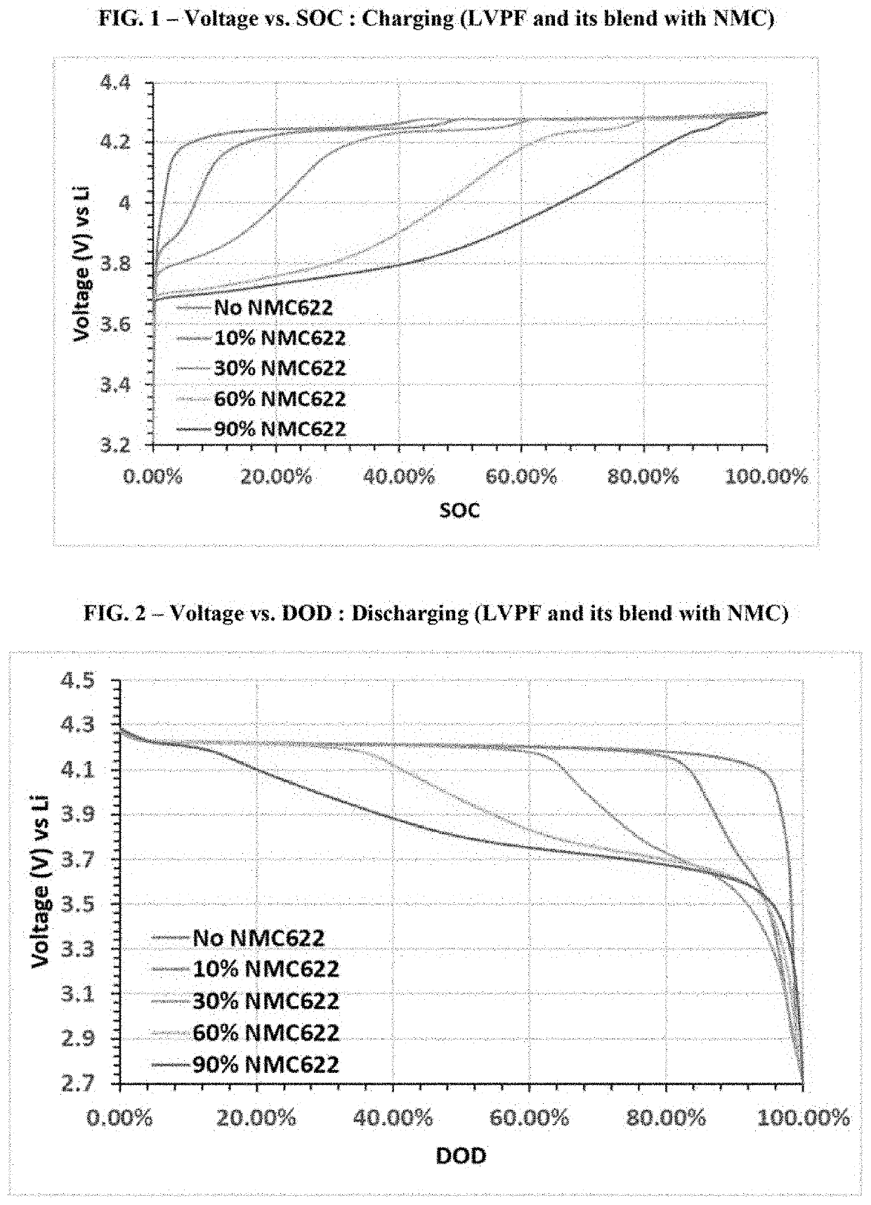 Blended cathode materials for secondary batteries