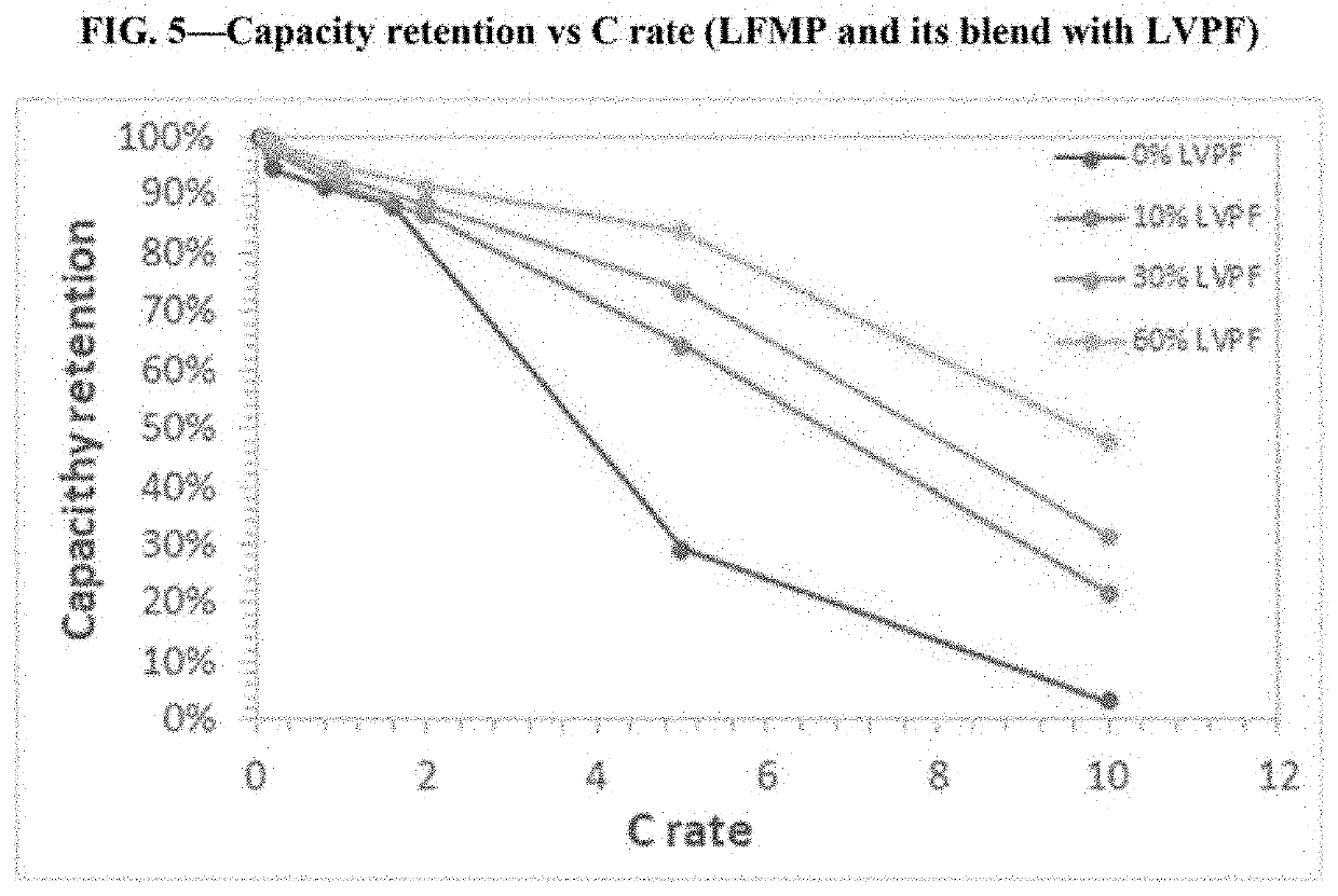 Blended cathode materials for secondary batteries