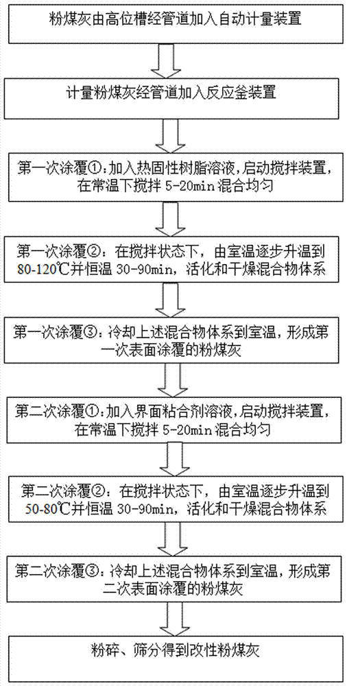 Modified fly ash for reinforcing rubber products and preparation method thereof