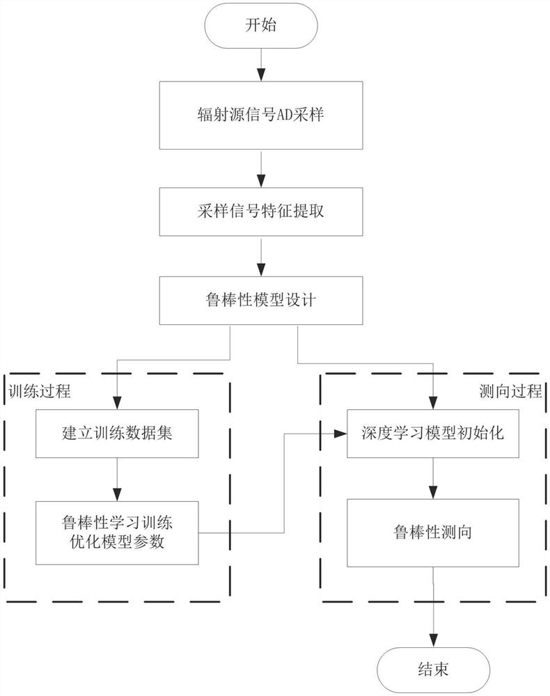 Robust design method based on deep learning direction finding