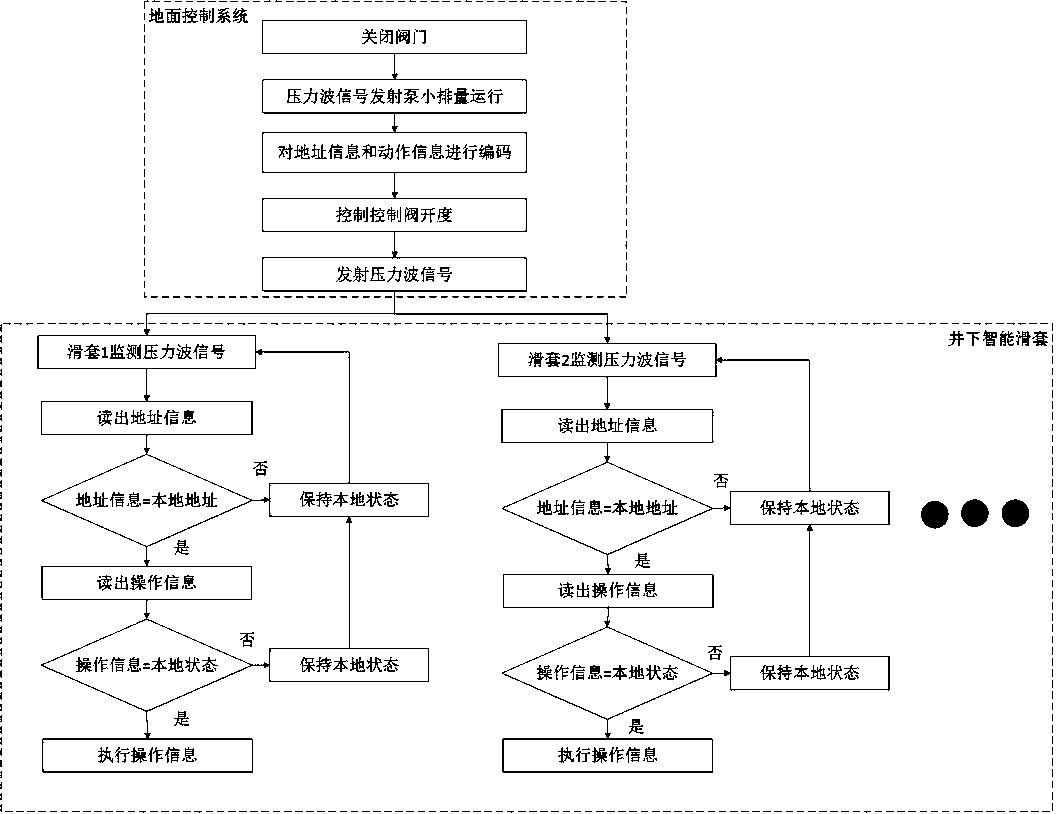 Underground multistage fracturing intelligent sliding sleeve control system and method based on pressure wave communication