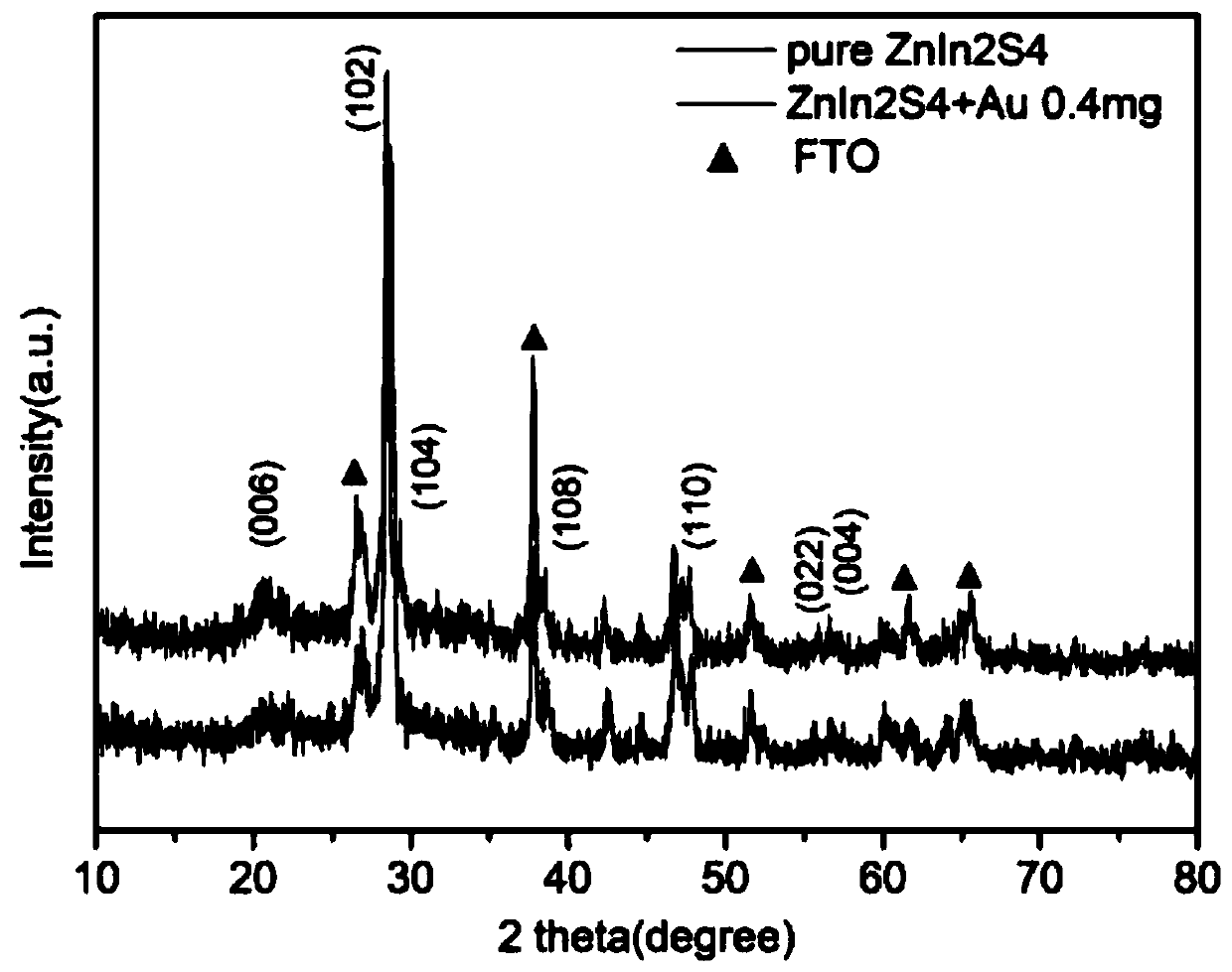 Preparation method for Au-ZnIn2S4 nanoarray electrode photocatalytic nitrogen fixation material