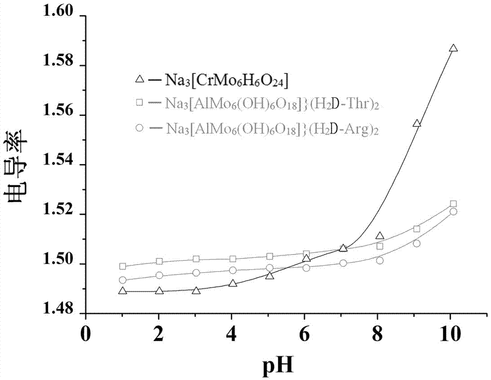 Uses of organic-inorganic hybrid polyanoxometalate compounds