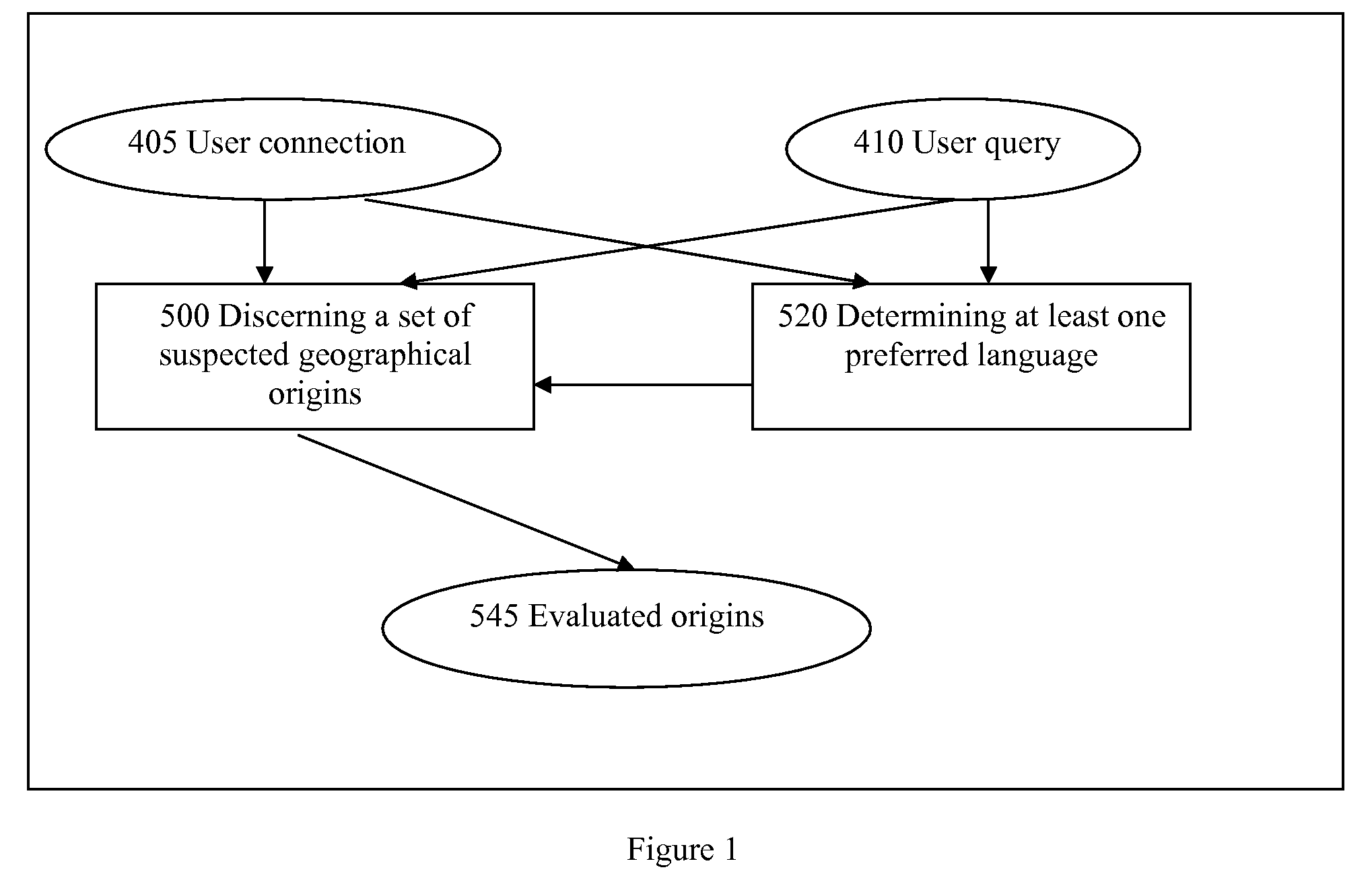 Methods and apparatus for searching with awareness of geography and languages