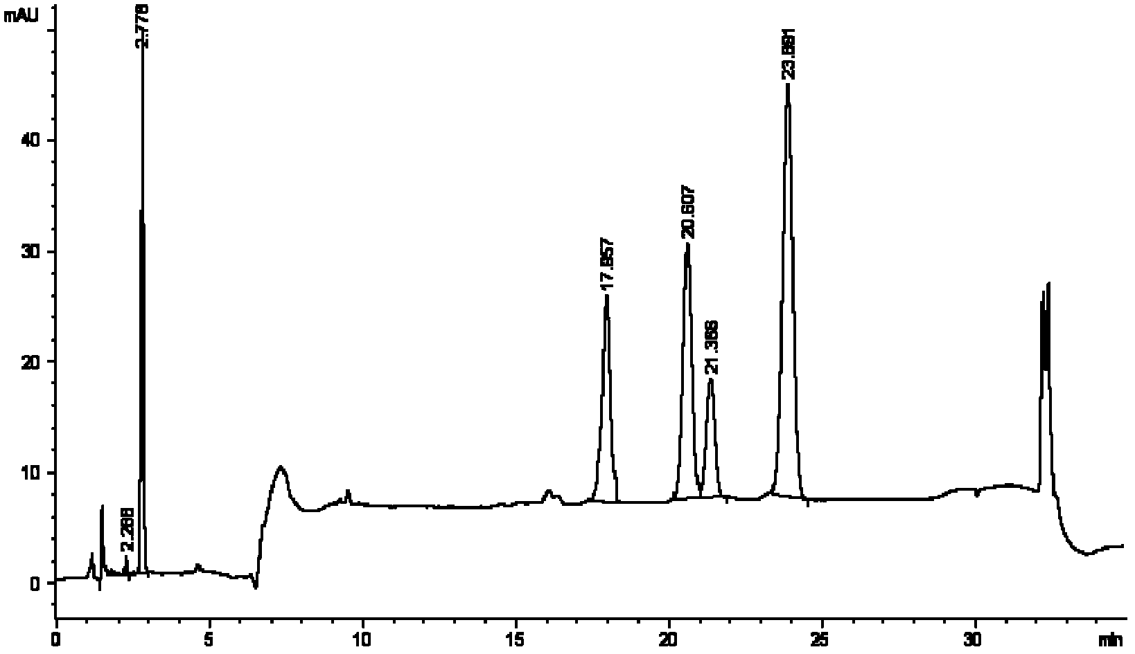 High performance liquid chromatography method and application thereof