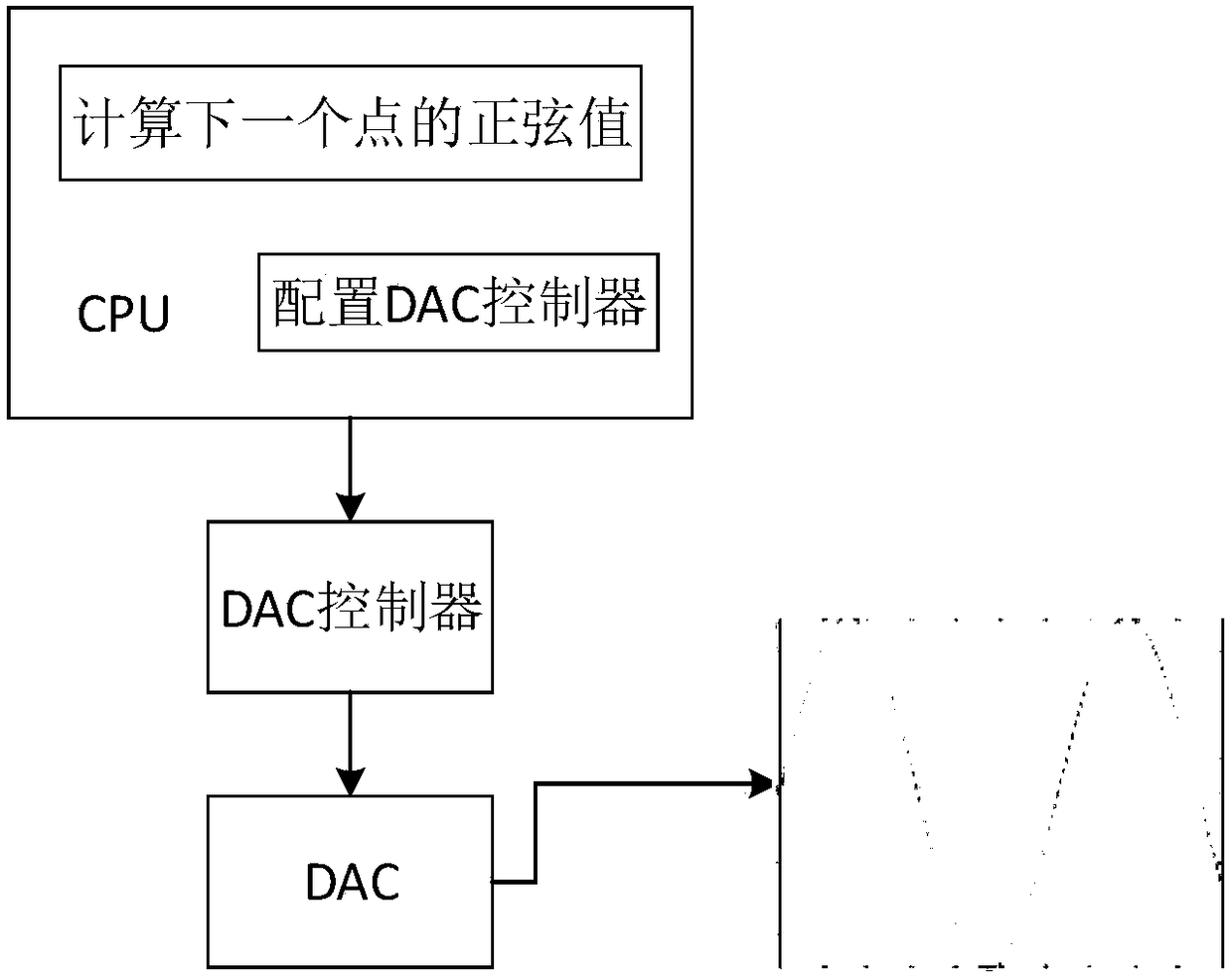 Programmable multi-pattern DAC controller applied to servo control class SoC