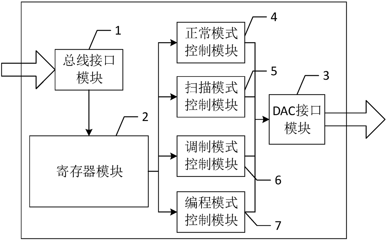 Programmable multi-pattern DAC controller applied to servo control class SoC