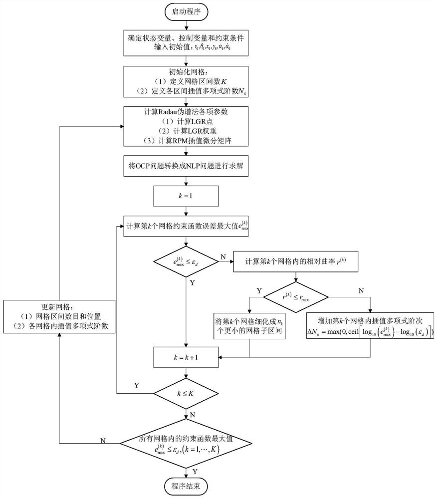 Gliding missile online closed-loop guidance method based on hp-RPM algorithm