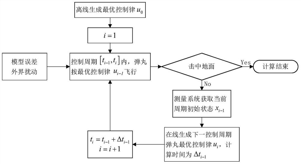 Gliding missile online closed-loop guidance method based on hp-RPM algorithm