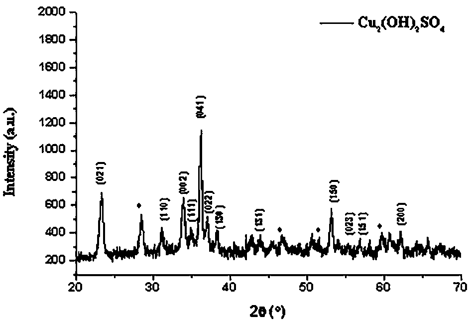 Method for preparing basic copper sulfate two-dimensional nano-sheets through rapid precipitation