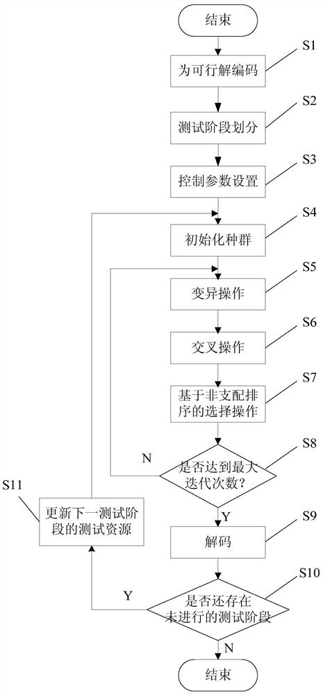 Dynamic Allocation Method of Software Testing Resources Based on Multi-objective Differential Evolutionary Algorithm