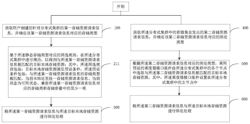 Storage resource configuration method, storage resource controller and scheduling system