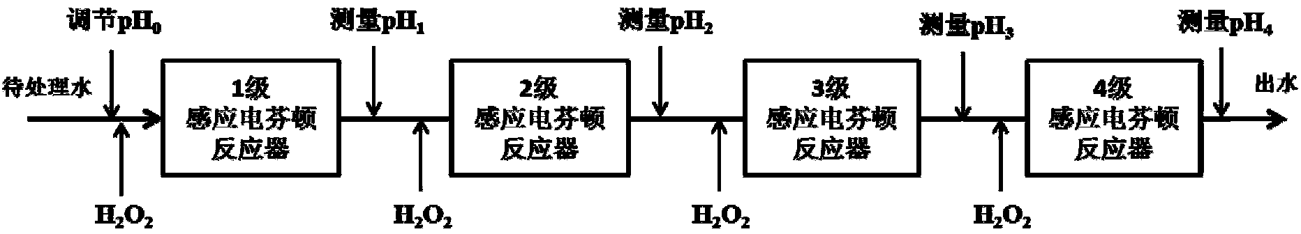 Method for regulating multistage-cascade induction electro-Fenton by graded addition of H2O2 on basis of pH indication