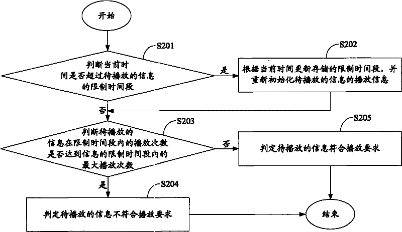 Method and device for controlling information output frequency