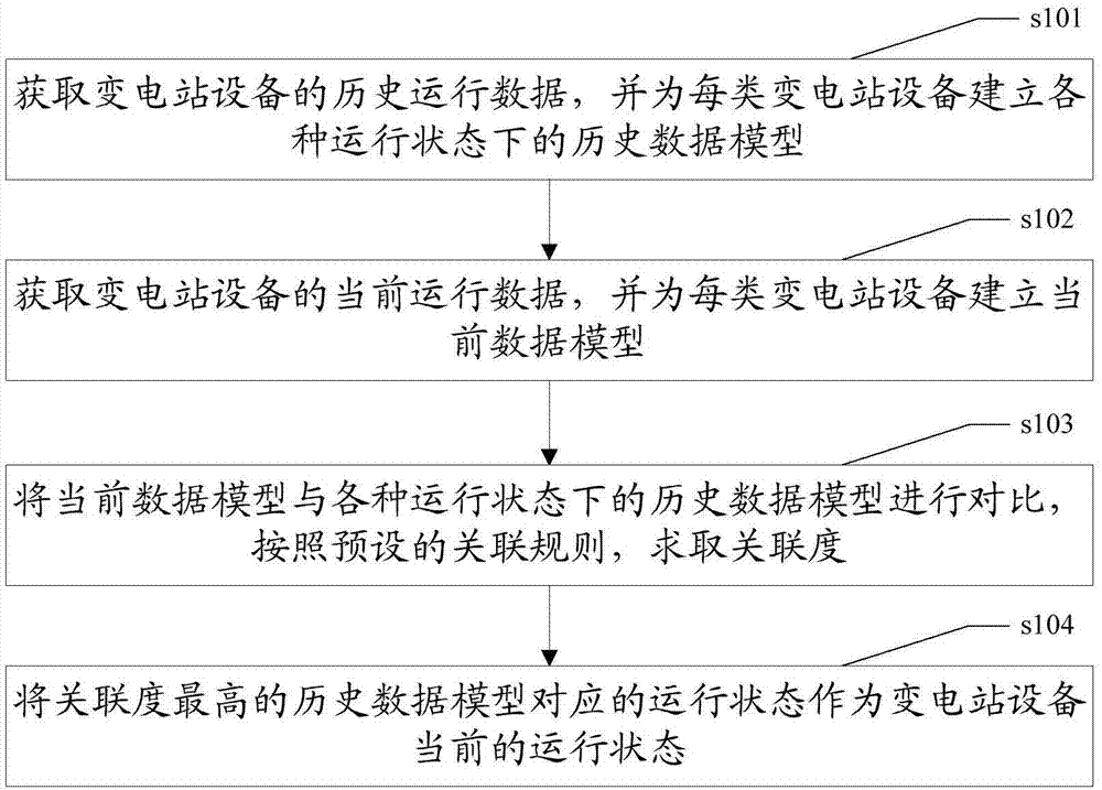 Method and system for detecting operating states of substation equipment