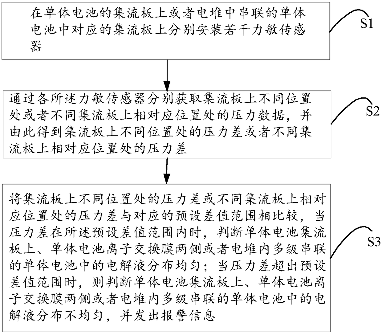 Test method and test device for distribution of electrolyte in vanadium battery stack