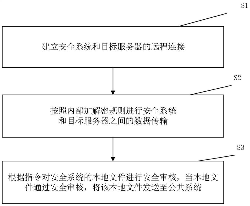 A security architecture, its operation method, device and readable storage medium