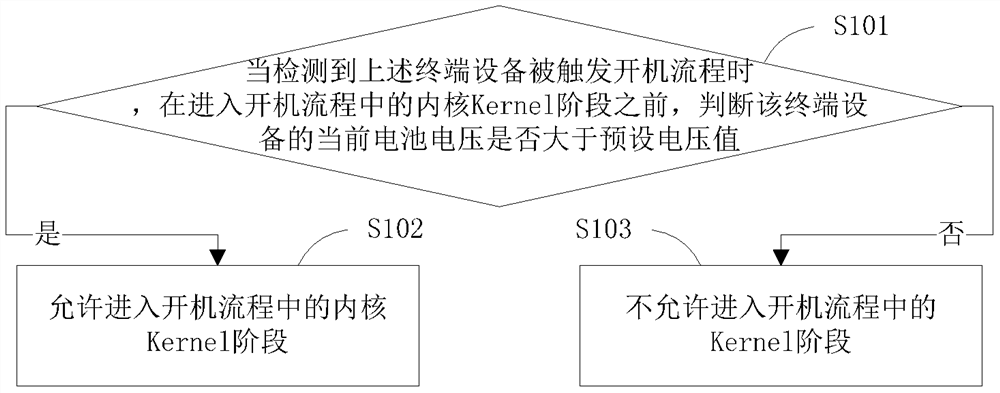 A boot process control method, boot process control device, terminal equipment, and computer-readable storage medium