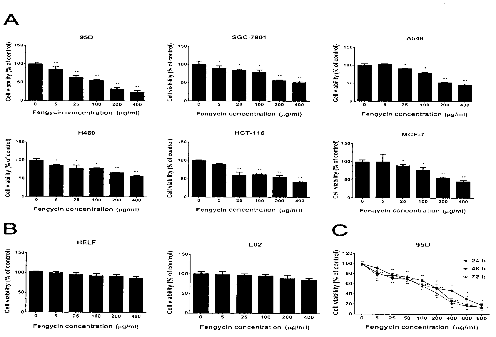 Application of cyclic lipopeptide Fengycin in preparation of antineoplastic drug