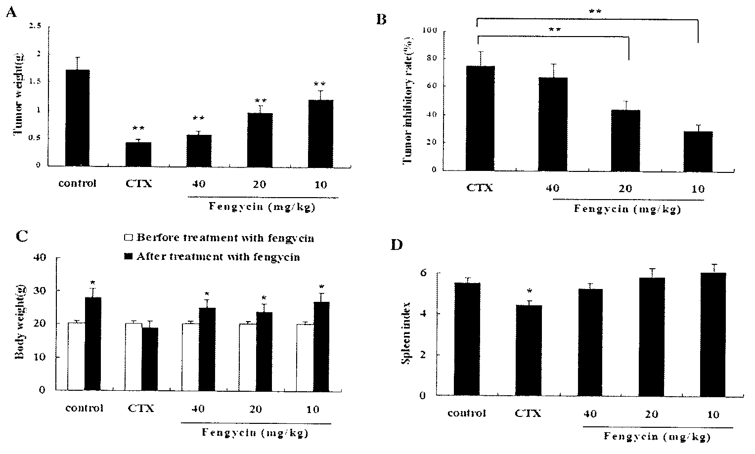 Application of cyclic lipopeptide Fengycin in preparation of antineoplastic drug