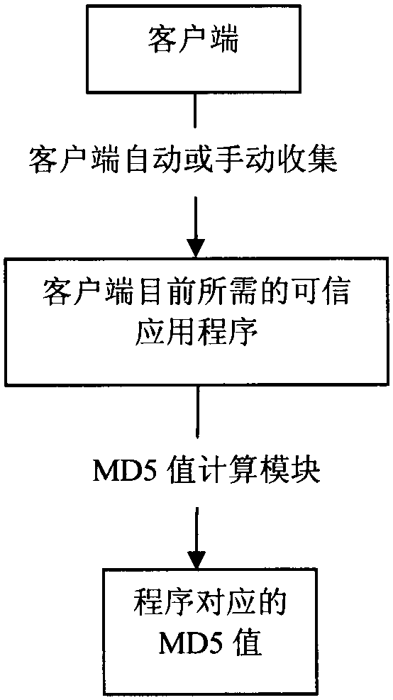 A cloud storage-based trusted program operation file backup method