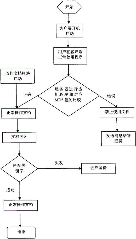 A cloud storage-based trusted program operation file backup method