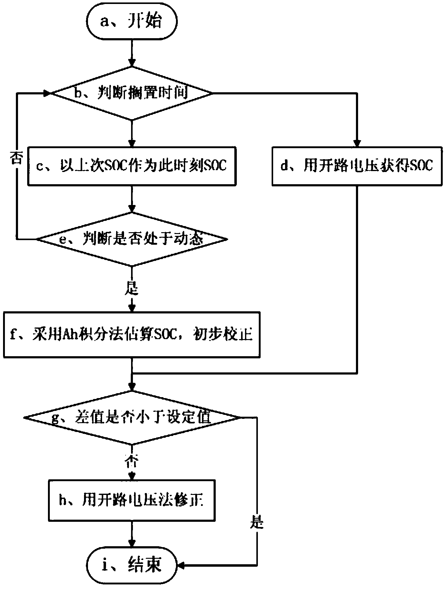 SOC (start of charge) estimation method of automobile power lithium battery