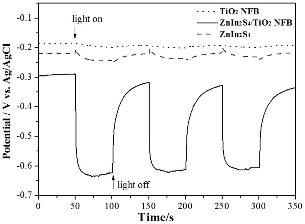 Nano grass composite photoelectric material for photoelectrochemical cathode protection and preparation and application of nano grass composite photoelectric material