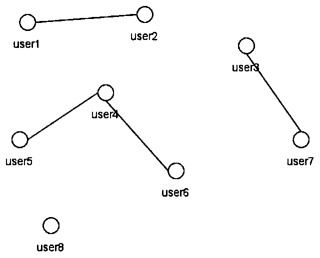 Social relation data generation method of generative adversarial network