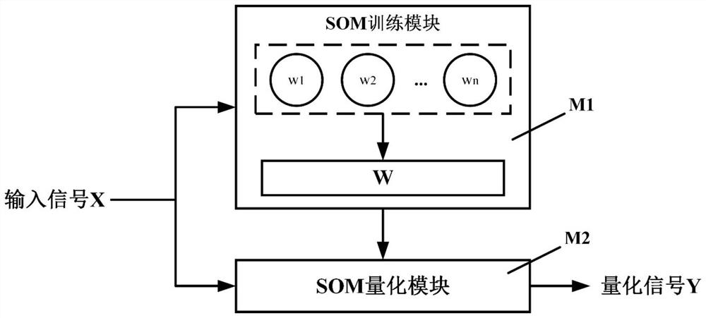 Non-uniform quantization system of filter multi-carrier modulation optical communication system based on SOM