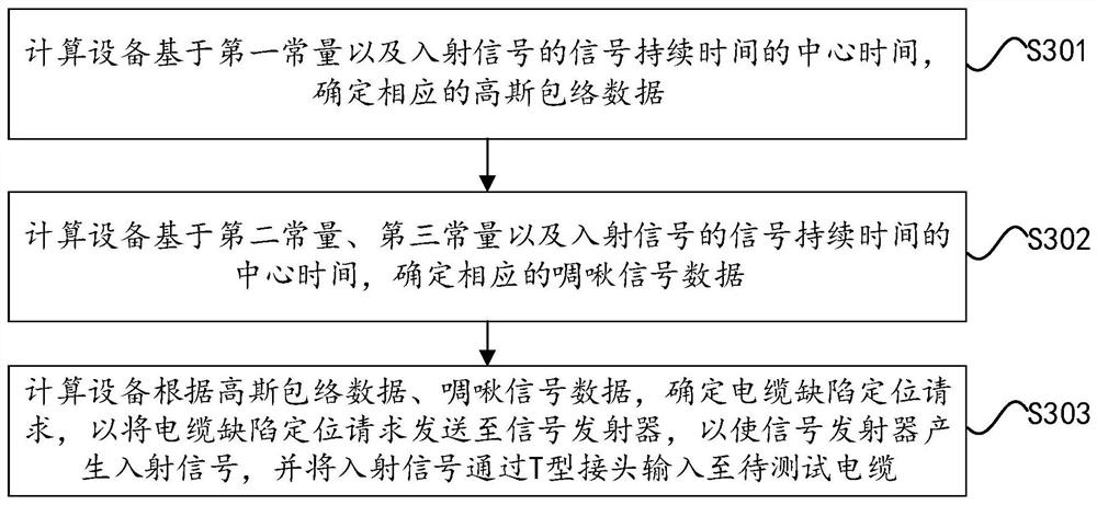 Cable defect positioning method and equipment