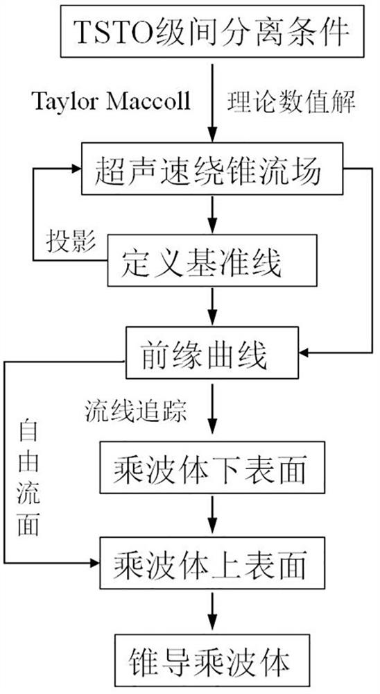 Wide-speed-range aircraft waverider configuration design method