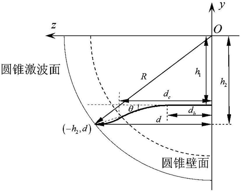 Wide-speed-range aircraft waverider configuration design method