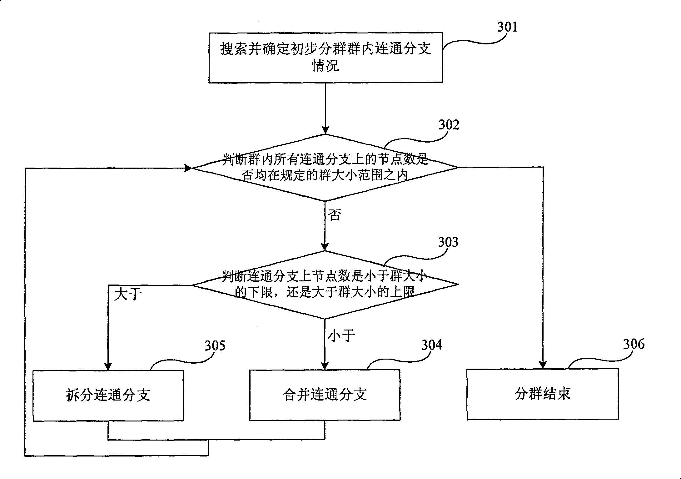 Clustering method for air mobile node and air-ground integrated clustering system