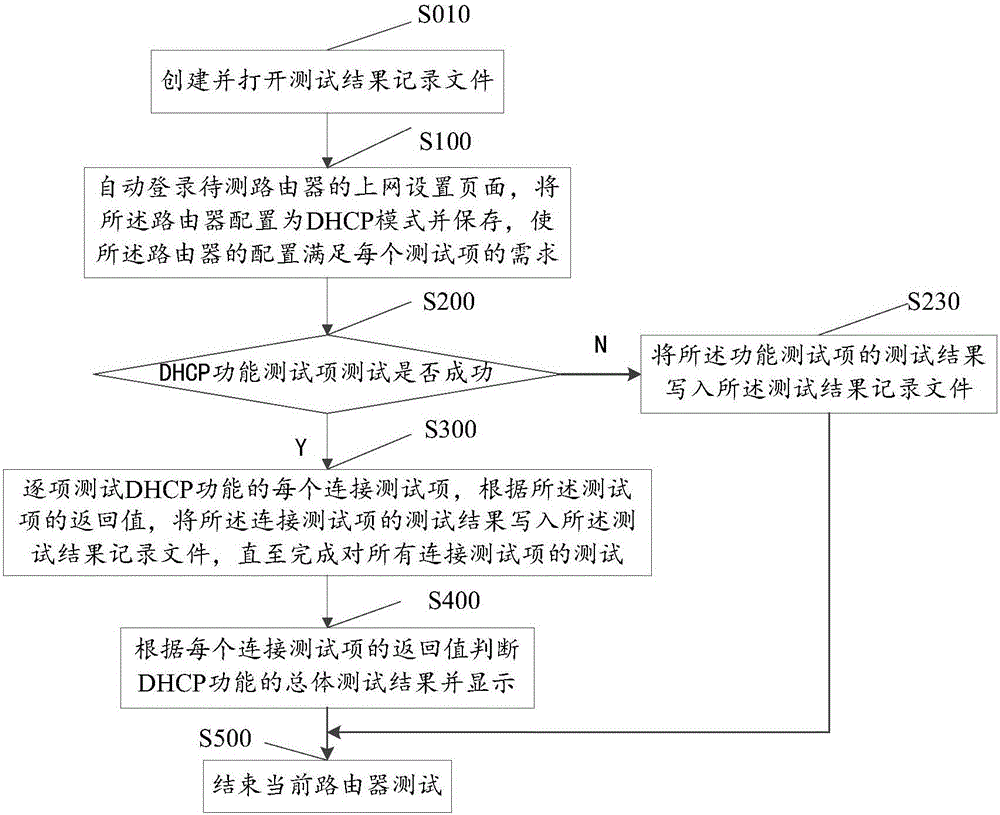 Automatic test method and device for DHCP (Dynamic Host Configuration Protocol) function of router