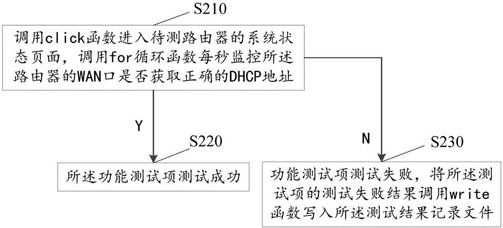 Automatic test method and device for DHCP (Dynamic Host Configuration Protocol) function of router