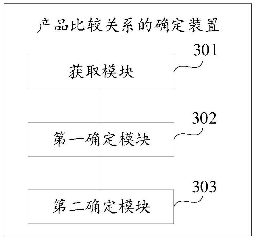 Product comparison relation determination method and device and computer storage medium