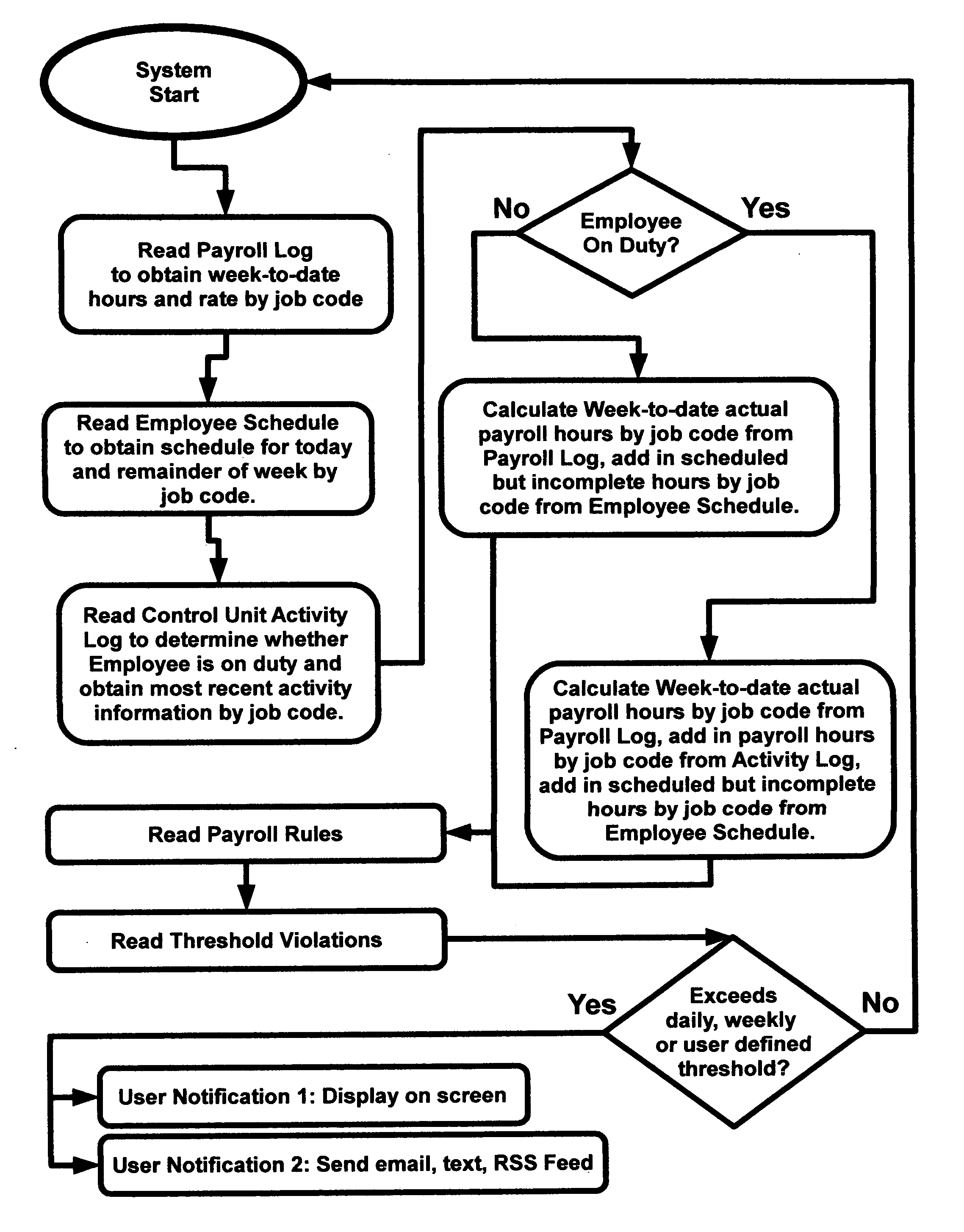 Advance Notification System for Projected Driver Overtime, Payroll Hours and Cost, and Other User-Defined Time Thresholds