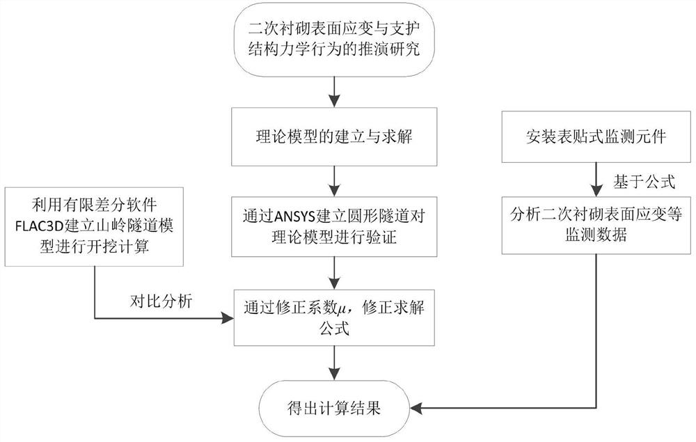 Tunnel mechanical behavior analysis method based on tunnel secondary lining surface strain